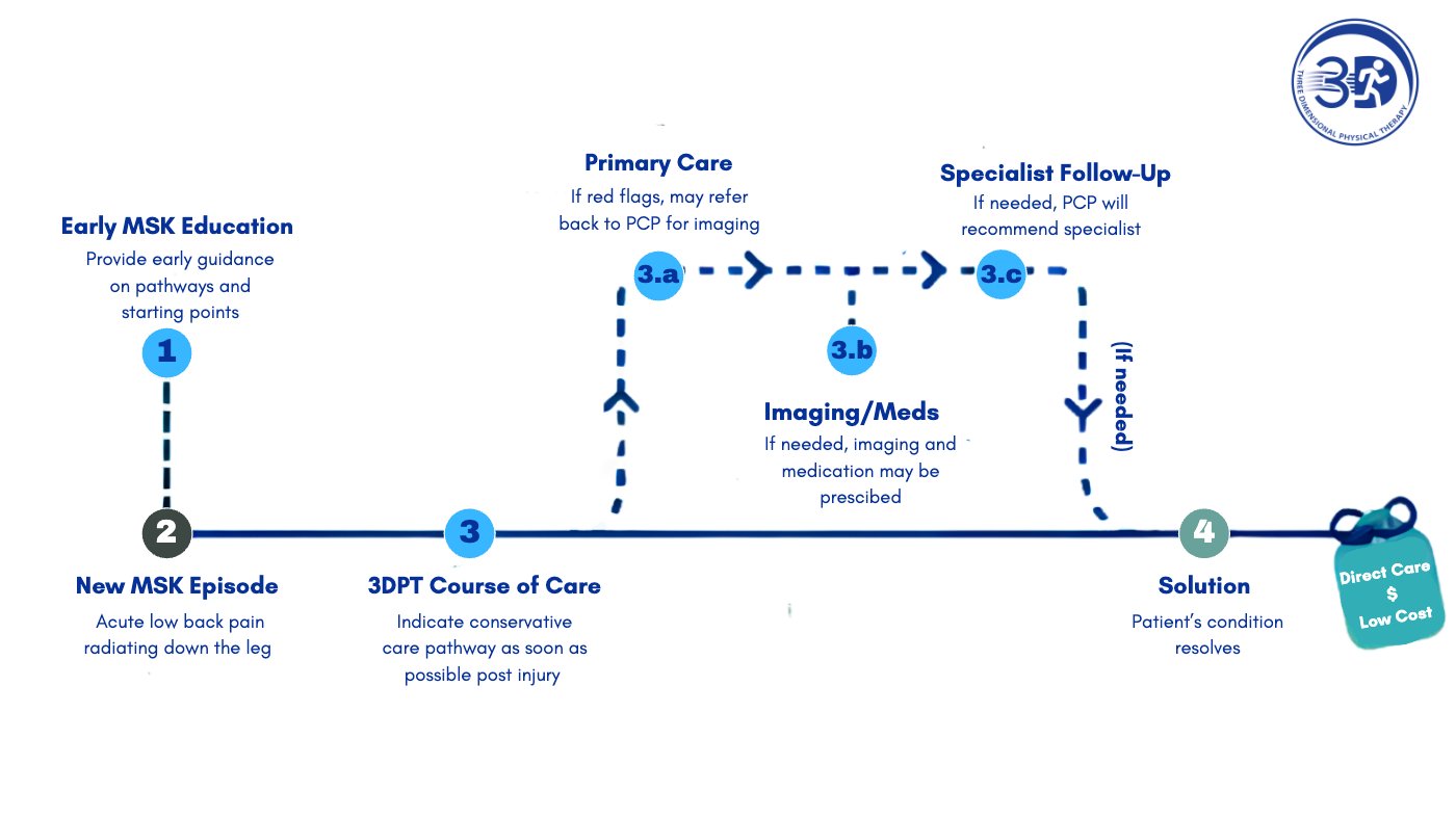 Straight-line 4-step 3DPT direct pathway ending in low-cost direct care