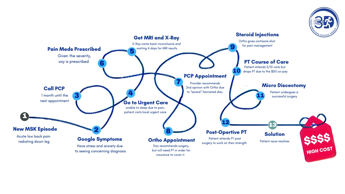 Tangled 13-step pathway for a typical MSK episode ending in high-cost resolution