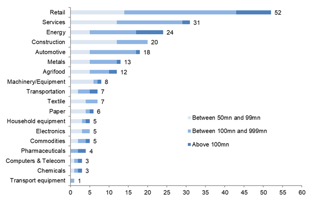 Figure 3 &ndash; Number of major insolvencies*  in H1 2020 by sector and size of turnover in EUR mn