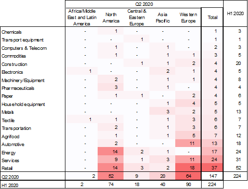 Figure 2 &ndash;  Number of major insolvencies* by sector and by region