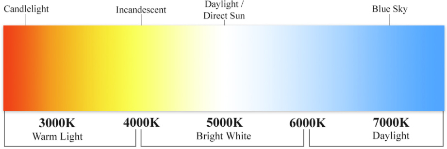 Color temperature scale from warm 3000K light to 7000K daylight